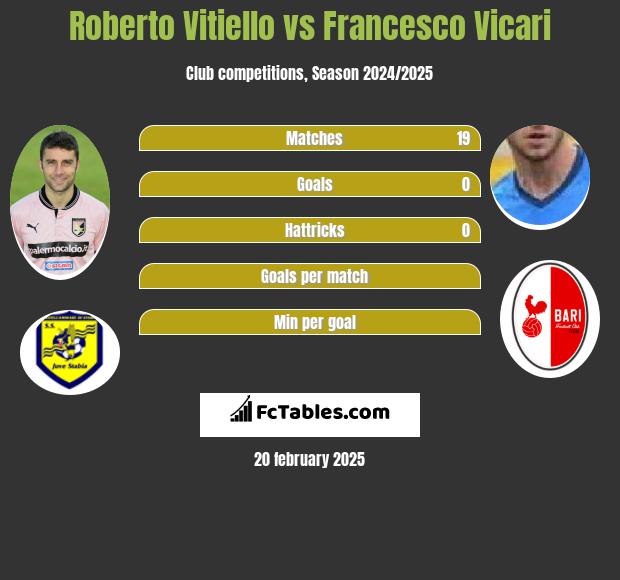 Roberto Vitiello vs Francesco Vicari h2h player stats