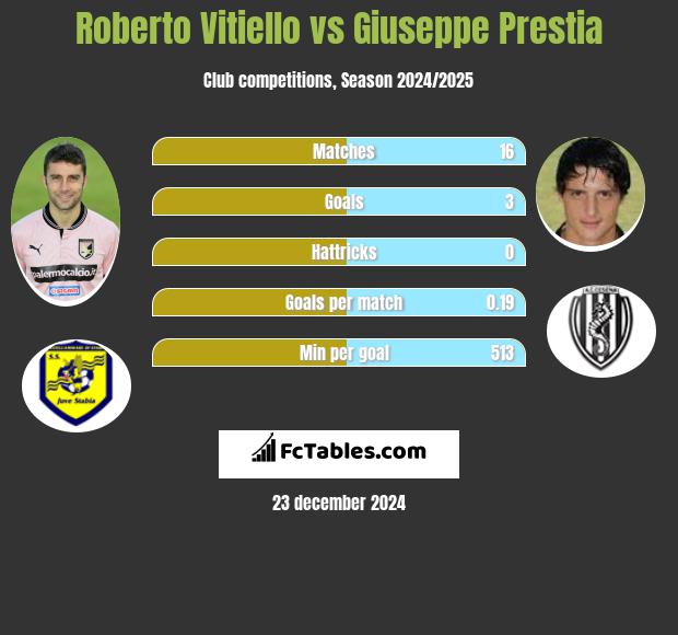 Roberto Vitiello vs Giuseppe Prestia h2h player stats