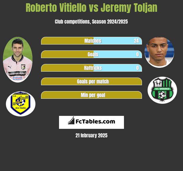 Roberto Vitiello vs Jeremy Toljan h2h player stats