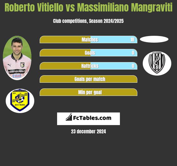 Roberto Vitiello vs Massimiliano Mangraviti h2h player stats