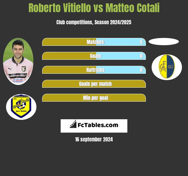 Roberto Vitiello vs Matteo Cotali h2h player stats