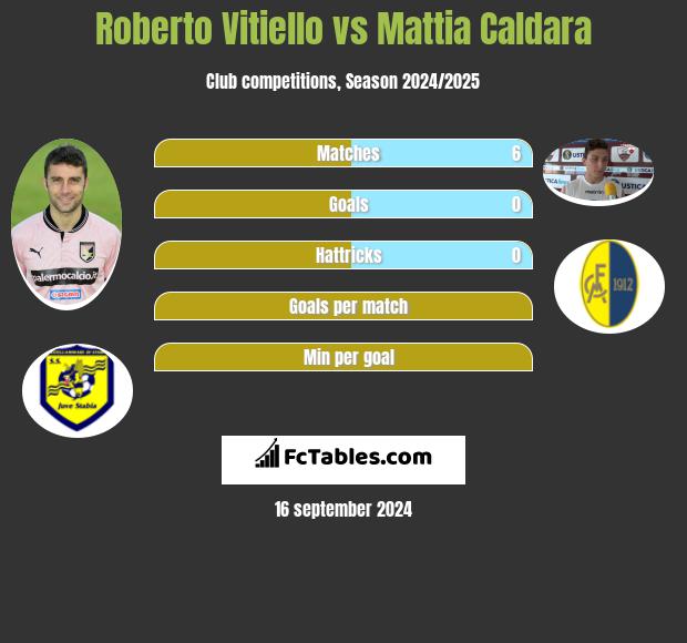 Roberto Vitiello vs Mattia Caldara h2h player stats