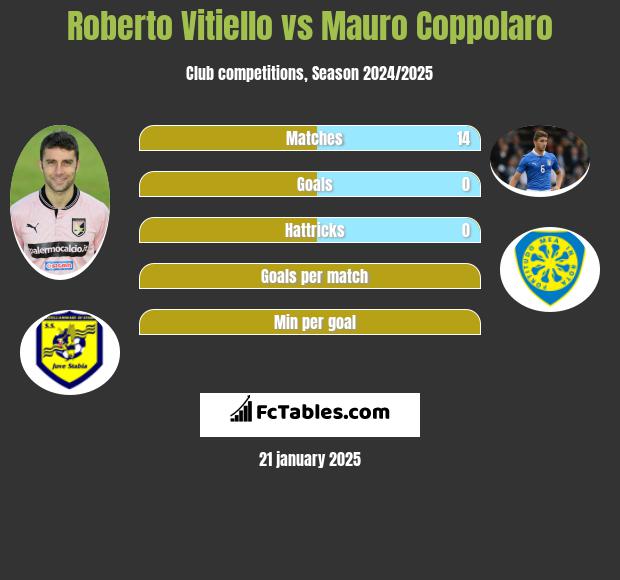 Roberto Vitiello vs Mauro Coppolaro h2h player stats