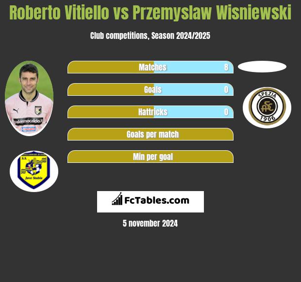 Roberto Vitiello vs Przemyslaw Wisniewski h2h player stats