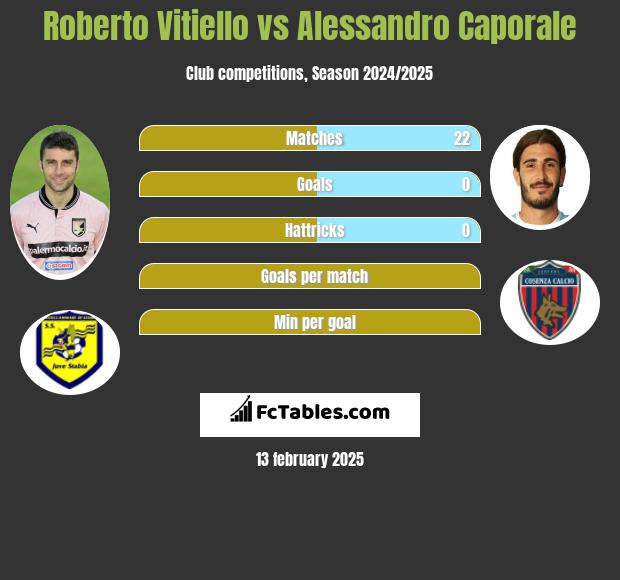 Roberto Vitiello vs Alessandro Caporale h2h player stats