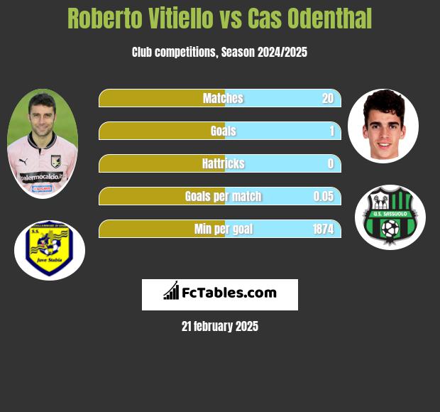 Roberto Vitiello vs Cas Odenthal h2h player stats