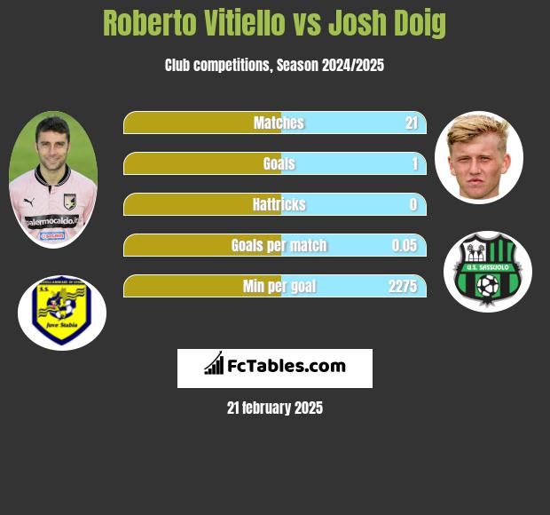 Roberto Vitiello vs Josh Doig h2h player stats