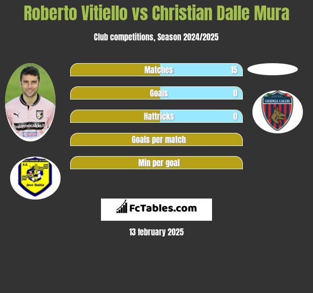 Roberto Vitiello vs Christian Dalle Mura h2h player stats