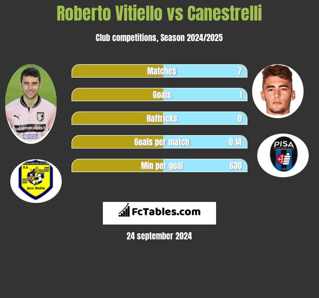 Roberto Vitiello vs Canestrelli h2h player stats