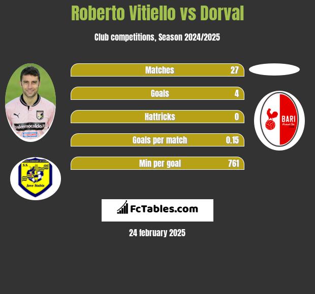 Roberto Vitiello vs Dorval h2h player stats