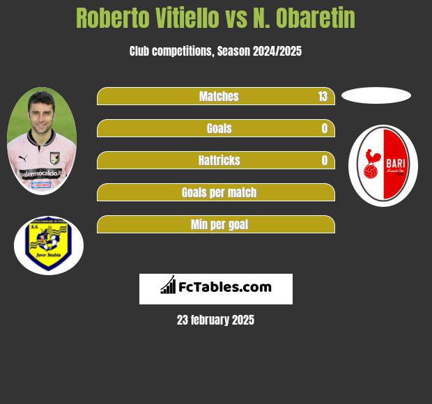 Roberto Vitiello vs N. Obaretin h2h player stats