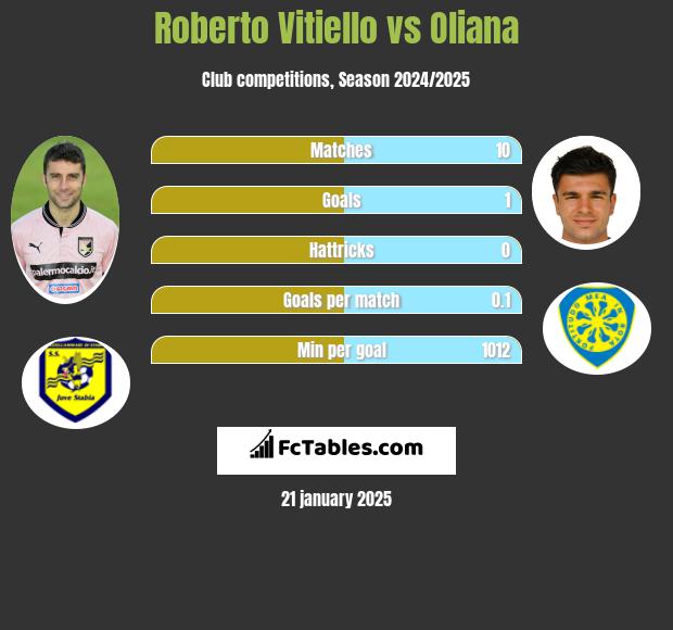 Roberto Vitiello vs Oliana h2h player stats