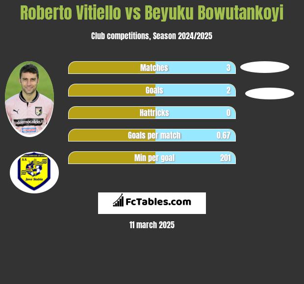 Roberto Vitiello vs Beyuku Bowutankoyi h2h player stats