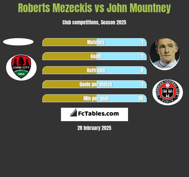 Roberts Mezeckis vs John Mountney h2h player stats