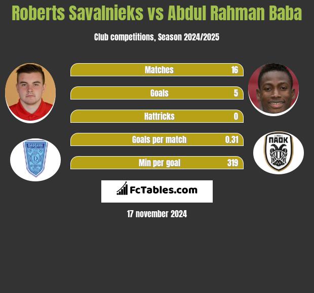 Roberts Savalnieks vs Abdul Baba h2h player stats