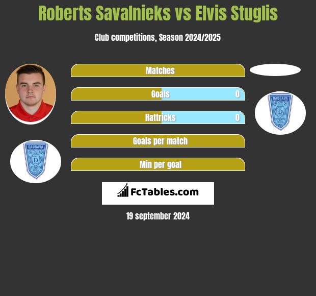 Roberts Savalnieks vs Elvis Stuglis h2h player stats