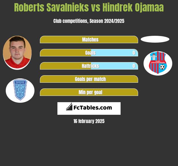 Roberts Savalnieks vs Hindrek Ojamaa h2h player stats