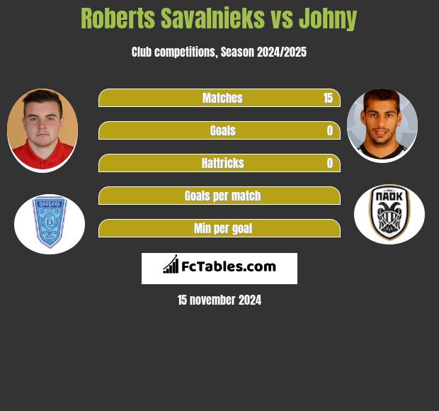 Roberts Savalnieks vs Johny h2h player stats