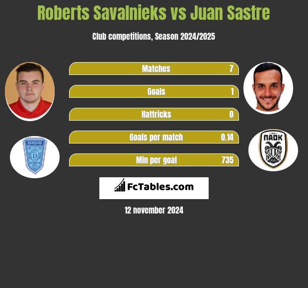 Roberts Savalnieks vs Juan Sastre h2h player stats