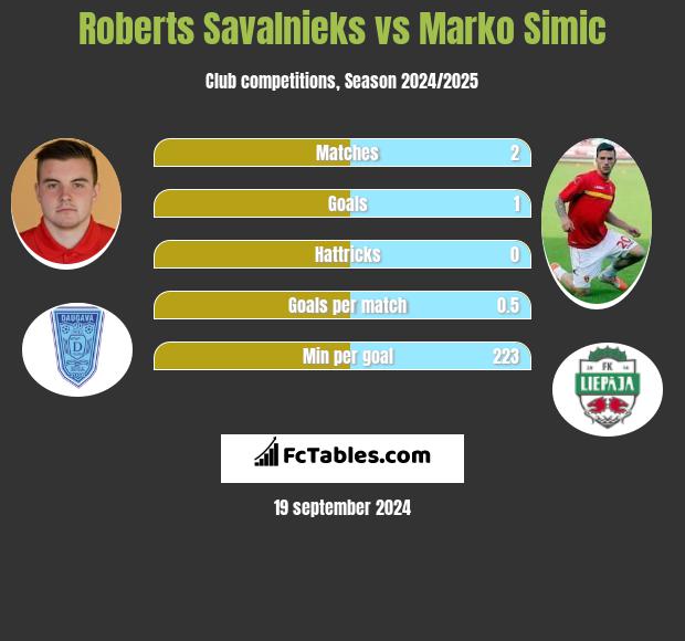 Roberts Savalnieks vs Marko Simic h2h player stats