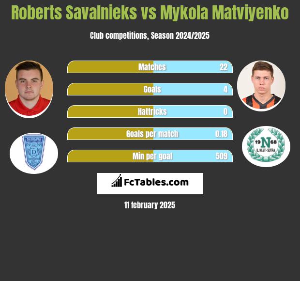 Roberts Savalnieks vs Mykola Matviyenko h2h player stats