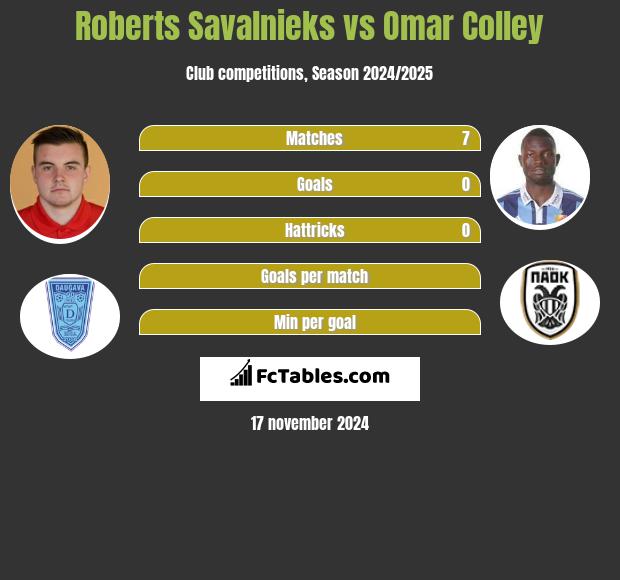 Roberts Savalnieks vs Omar Colley h2h player stats