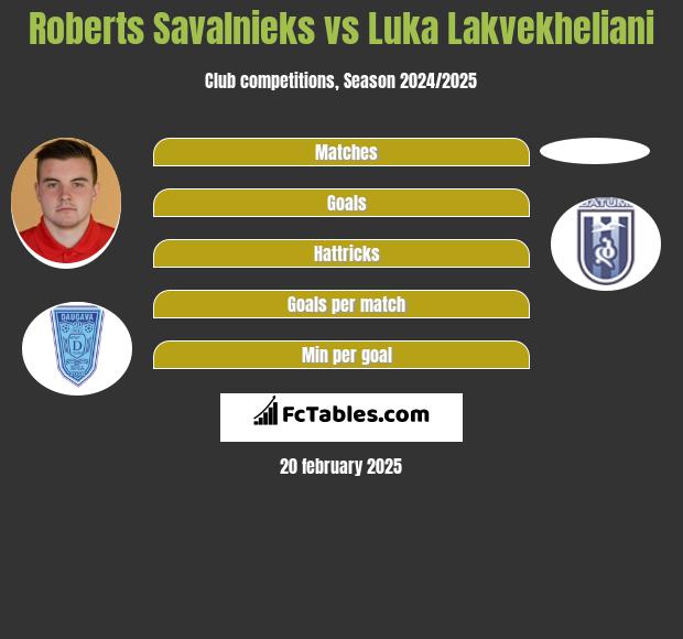 Roberts Savalnieks vs Luka Lakvekheliani h2h player stats