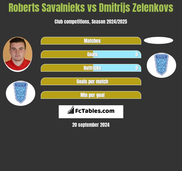 Roberts Savalnieks vs Dmitrijs Zelenkovs h2h player stats