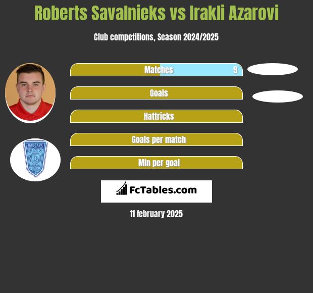 Roberts Savalnieks vs Irakli Azarovi h2h player stats