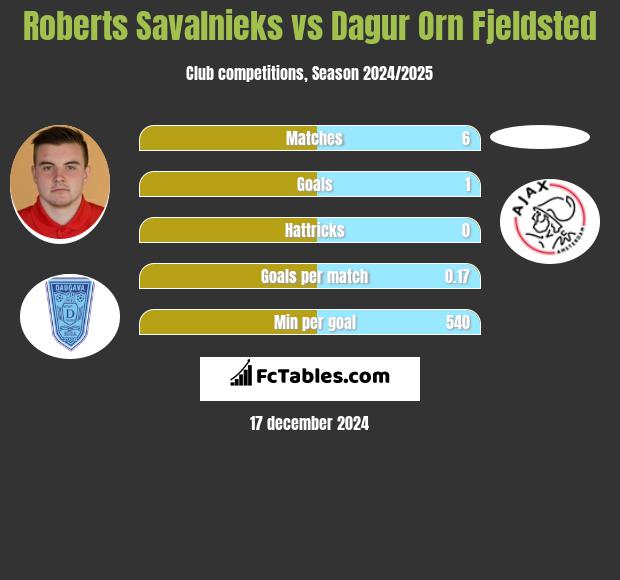 Roberts Savalnieks vs Dagur Orn Fjeldsted h2h player stats