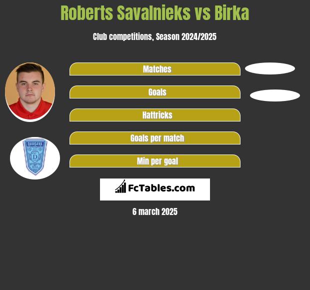 Roberts Savalnieks vs Birka h2h player stats