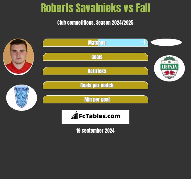 Roberts Savalnieks vs Fall h2h player stats