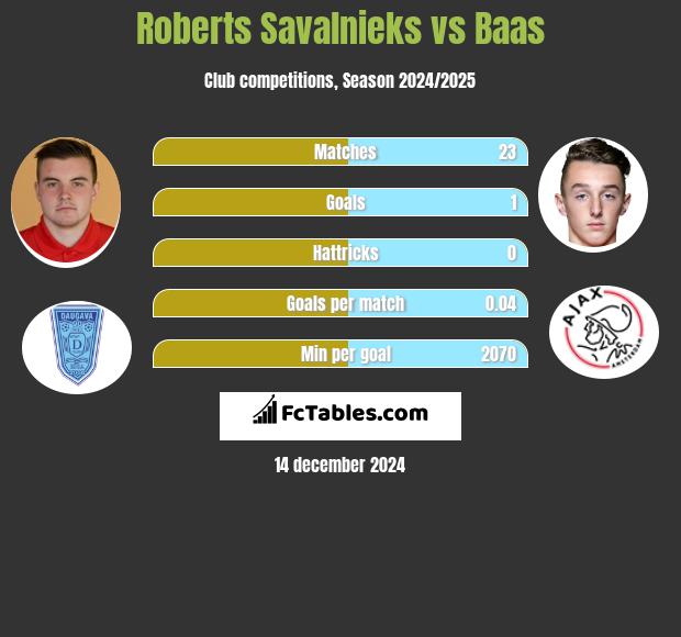 Roberts Savalnieks vs Baas h2h player stats