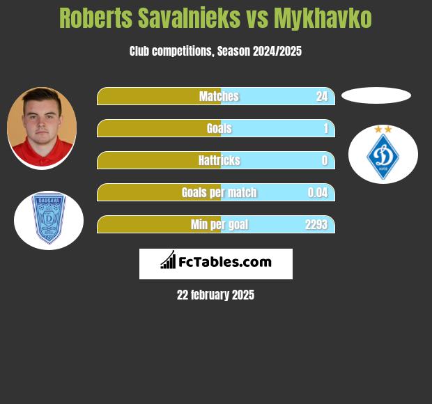 Roberts Savalnieks vs Mykhavko h2h player stats