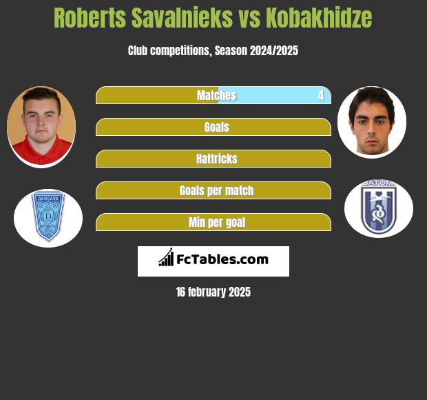 Roberts Savalnieks vs Kobakhidze h2h player stats