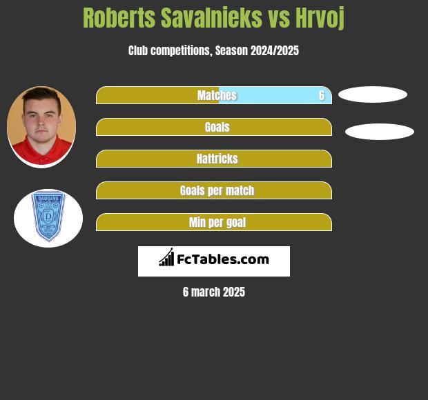 Roberts Savalnieks vs Hrvoj h2h player stats