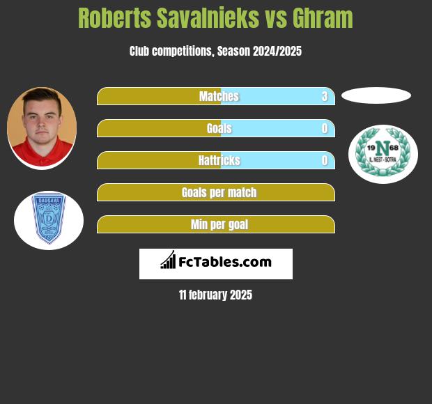 Roberts Savalnieks vs Ghram h2h player stats