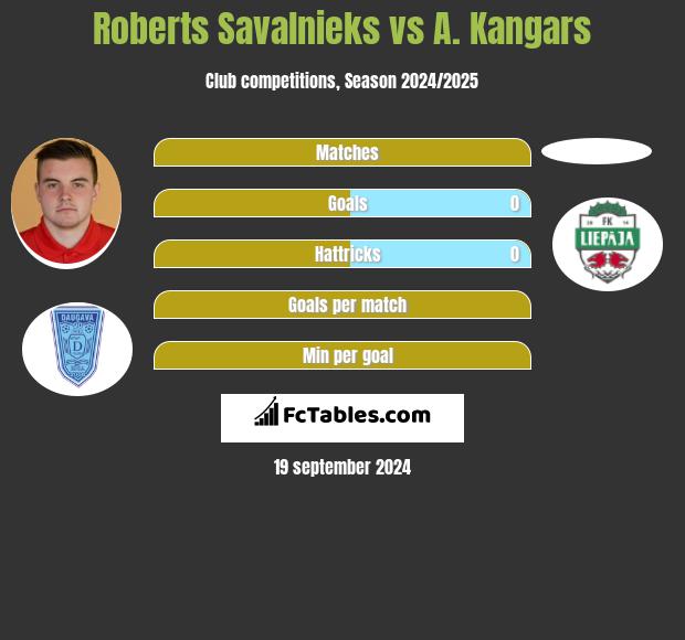 Roberts Savalnieks vs A. Kangars h2h player stats