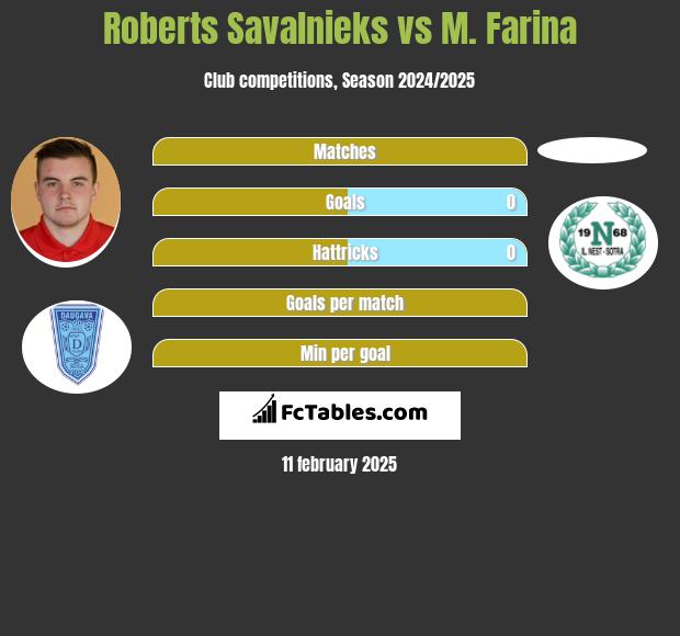 Roberts Savalnieks vs M. Farina h2h player stats