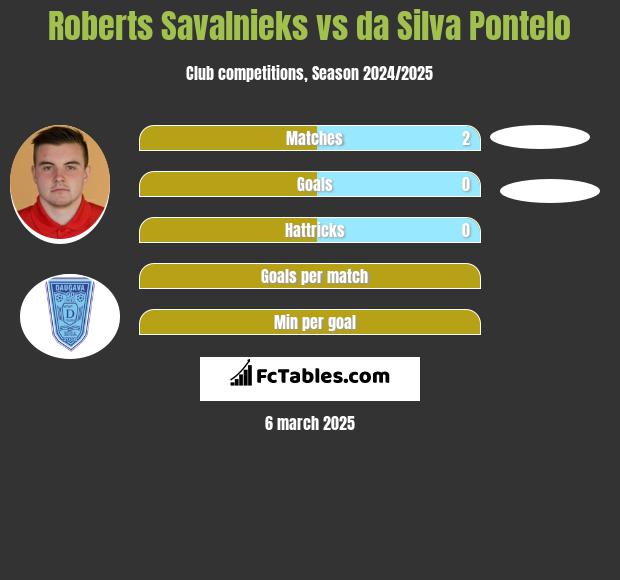 Roberts Savalnieks vs da Silva Pontelo h2h player stats