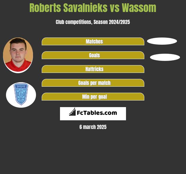 Roberts Savalnieks vs Wassom h2h player stats