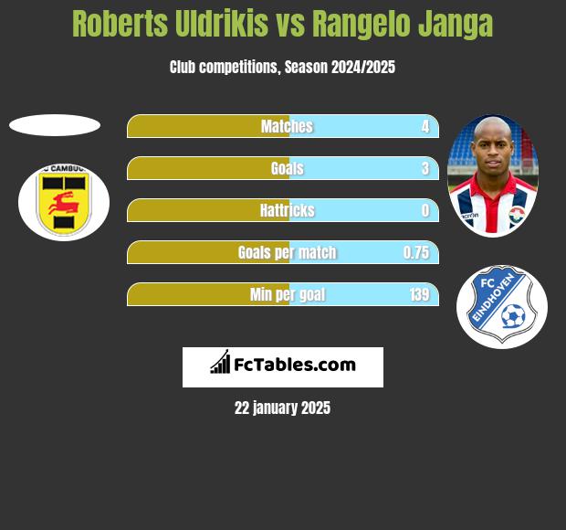 Roberts Uldrikis vs Rangelo Janga h2h player stats