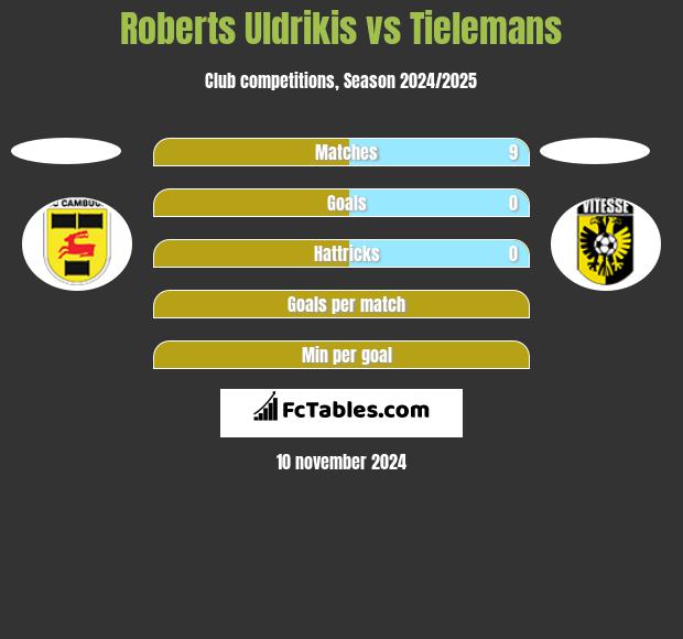 Roberts Uldrikis vs Tielemans h2h player stats