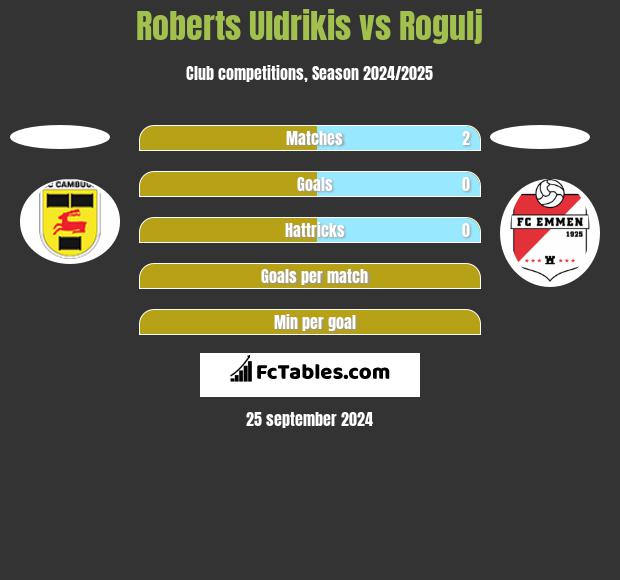 Roberts Uldrikis vs Rogulj h2h player stats