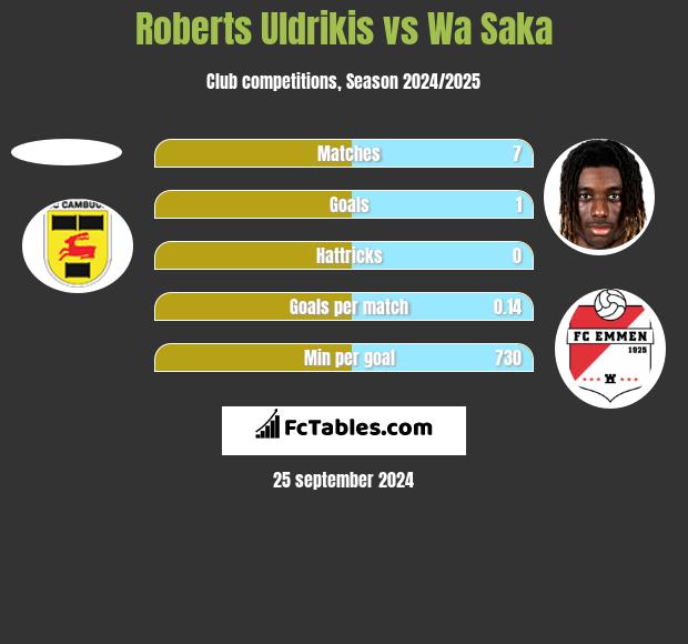 Roberts Uldrikis vs Wa Saka h2h player stats