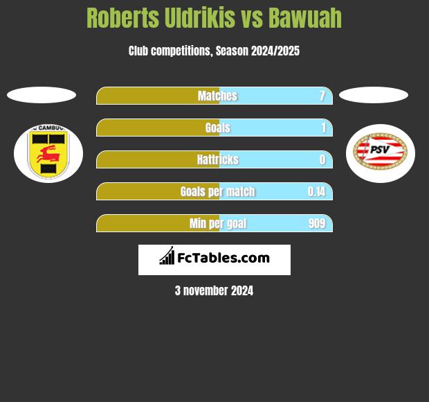 Roberts Uldrikis vs Bawuah h2h player stats