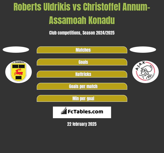 Roberts Uldrikis vs Christoffel Annum-Assamoah Konadu h2h player stats