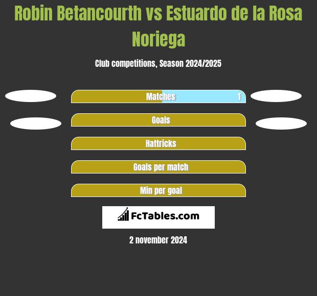 Robin Betancourth vs Estuardo de la Rosa Noriega h2h player stats