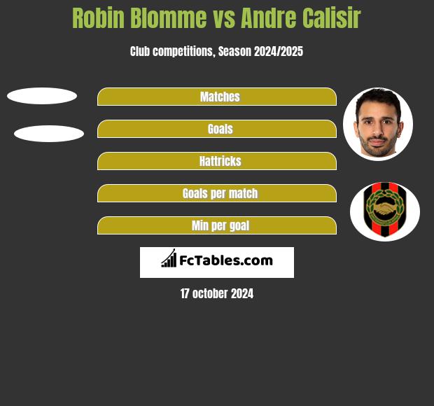 Robin Blomme vs Andre Calisir h2h player stats