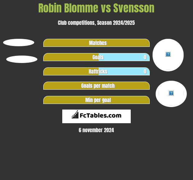 Robin Blomme vs Svensson h2h player stats